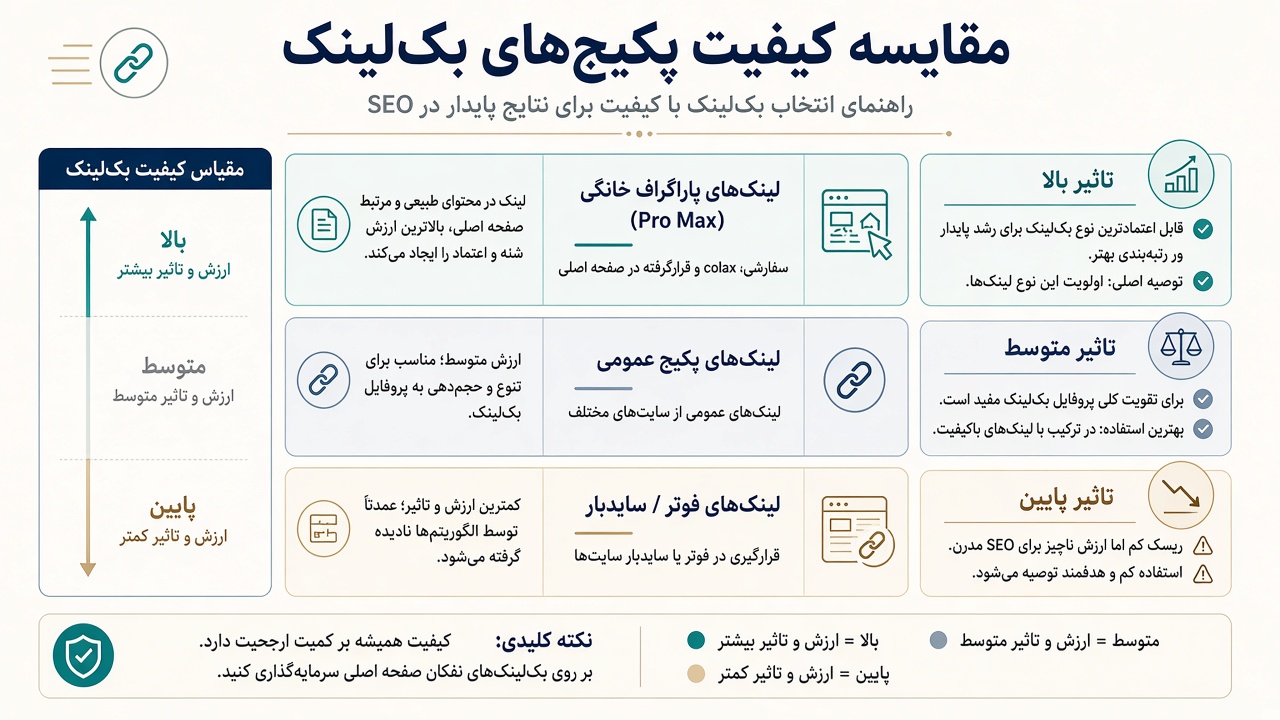 پکیج کامل بک لینک پرو مکس در برابر قوی‌ترین پیشنهاد پابلیکا